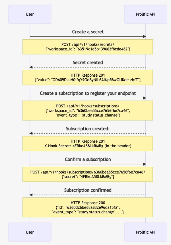 Webhooks inbound flow