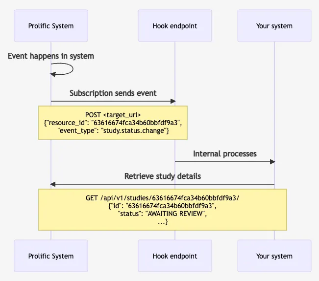 Webhooks outbound flow